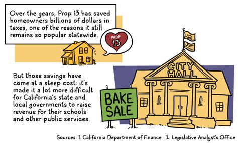 The Taxpayers Revolt How Prop 13 Transformed California The Lowdown