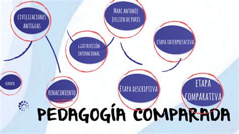 Pedagogia Comparada By Claudia Ang Lica Gonz Lez Argueta On Prezi