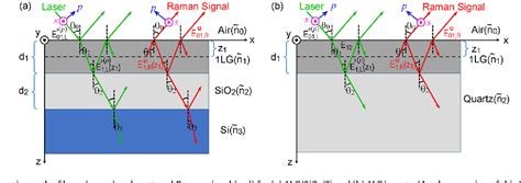 Figure 1 From Zenith Angle Resolved Polarized Raman Spectroscopy Of