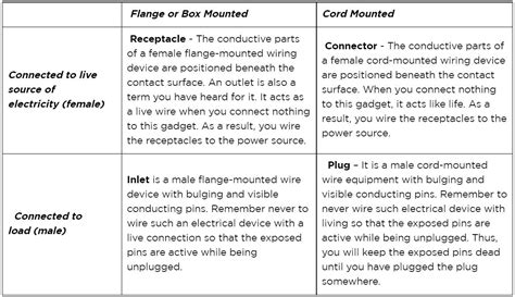 NEMA Connectors: An Ultimate Guide to NEMA Plug and Receptacle Types