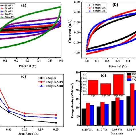 A Cv Curves Of Csqdsmpi At Different Scan Rates B Cv Curves Of The