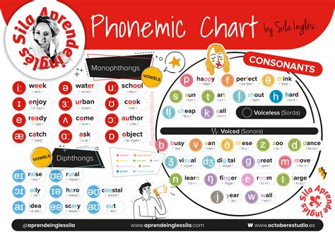 Mejora Tu PronunciaciÓn Con El Alfabeto FonÉtico En InglÉs Aprende