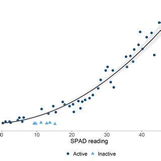 Curvilinear Relationship Between Measurements From The Spad