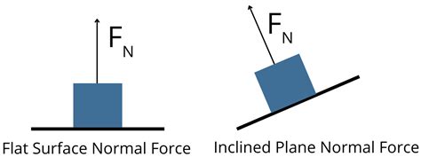 Types Of Forces Explanation Review And Examples Albert Resources