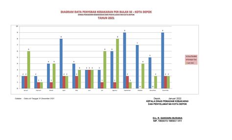 Data Kebakaran Damkar Kota Depok