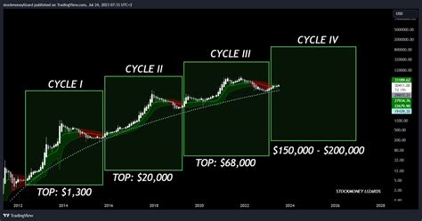 Stockmoney Lizards On Twitter Bitcoin Cycle IV 2023 2027 New ATH