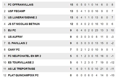 Actualit Mise Jour Classements Quipes Seniors Club