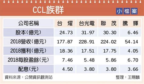 Ccl族群去年皆賺逾半股本 證券．權證 工商時報