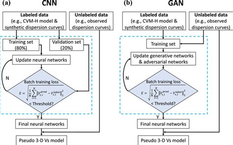 The Flowcharts For A Convolutional Neural Network Cnn And B