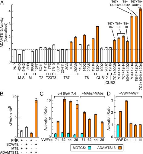 Figure 2 From Allosteric Activation Of Adamts13 By Von Willebrand Factor Semantic Scholar