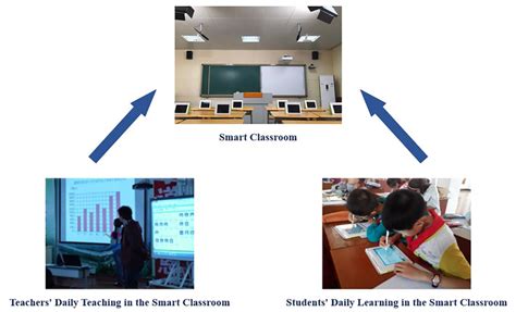 Smart classroom and daily activities | Download Scientific Diagram