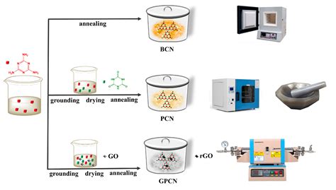 Catalysts Free Full Text Facile Synthesis Of 3d Interconnected