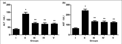 Figure 1 From Crocin Attenuates Cisplatin Induced Liver Injury In The