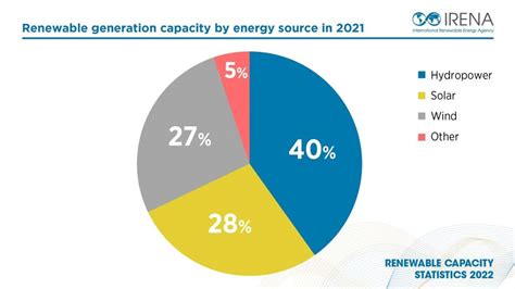 Solar And Wind Contributed 88 Percent To Rise In Renewable Energy In