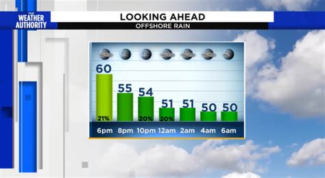 Sunday evening ends partly cloudy low 50s, upper 40s 