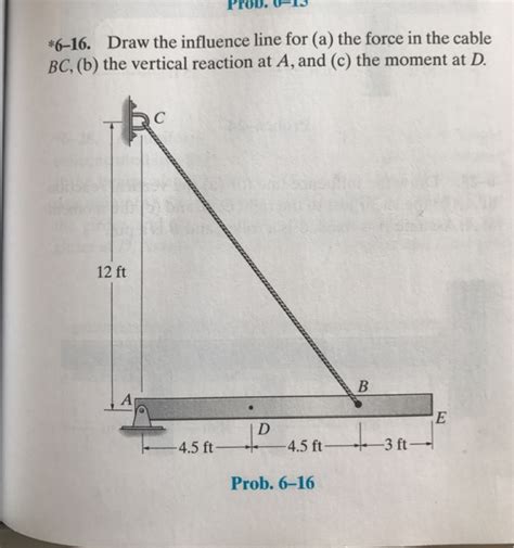 Solved Draw The Influence Line For A The Force In The Chegg