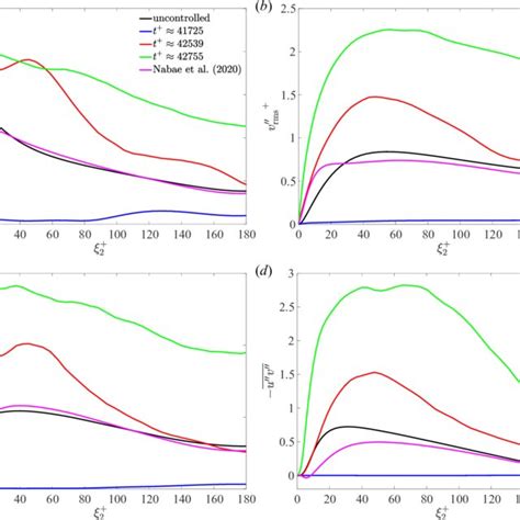 Turbulent Root Mean Square Rms Of Velocity Fluctuations And Reynolds