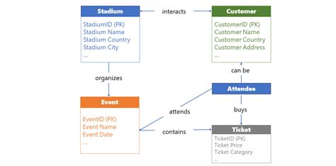 Data Modeling for Mere Mortals - Part 1: What is Data Modeling?! - Data Mozart