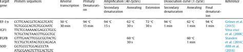 Primers Sequences Target Genes Amplicon Sizes And Cycling Conditions