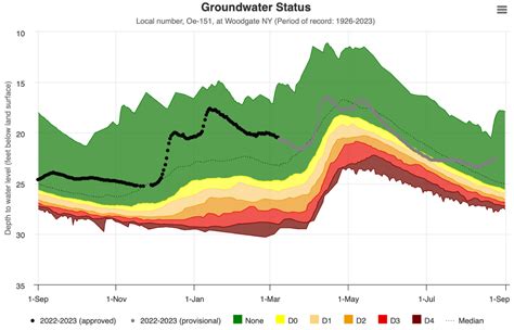 Drought Early Warning Update for the Northeast | August 25, 2023 ...