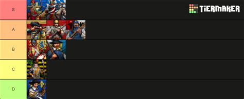 Best AOE 3 European Minor Civ Tier List Community Rankings TierMaker