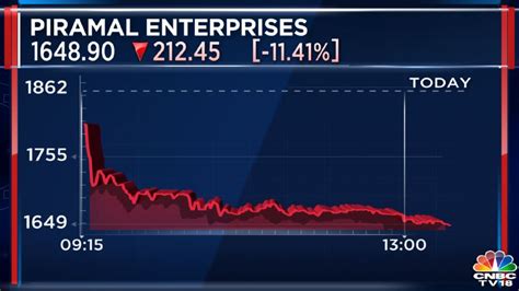 Cnbc Tv On Twitter Cnbctv Market Piramal Ent Slips To Month