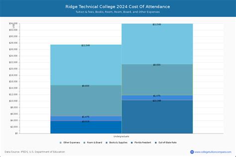 Ridge Technical College - Tuition & Fees, Net Price