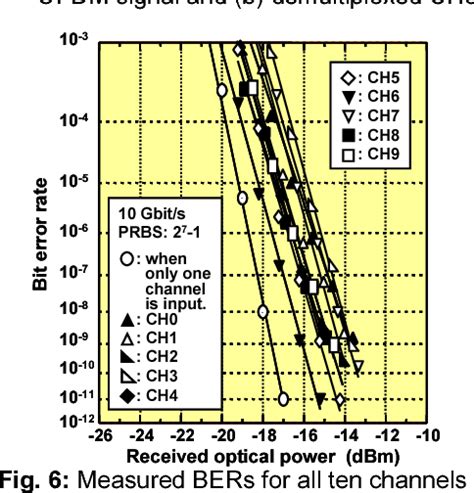 Integrated Optic Ofdm Demultiplexer Using Slab Star Coupler Based