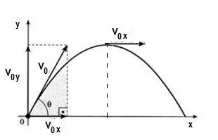 Formula Da Altura Maxima - Altura máxima e alcance máximo - Vamos Estudar Física
