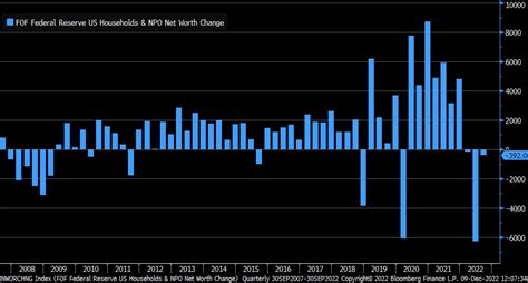 Liz Ann Sonders On Twitter U S Household Net Worth Fell By