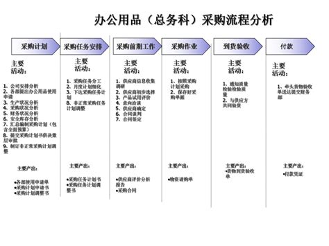 采购流程现实描述及优化思路