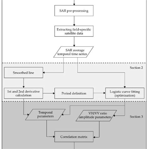 Flow Diagram Explaining The Steps For The Temporal Analysis Of