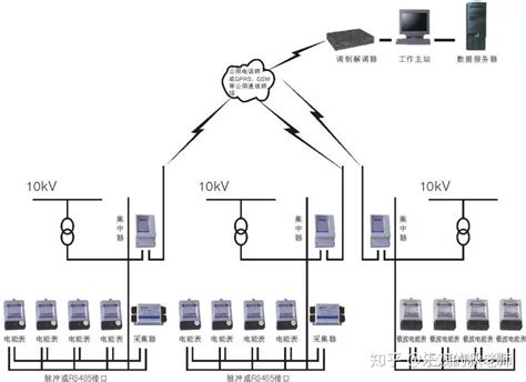 低压远程集中抄表系统的组成及其应用 知乎