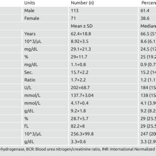 Clinical Characteristics And Laboratory Values Of The Study Patients