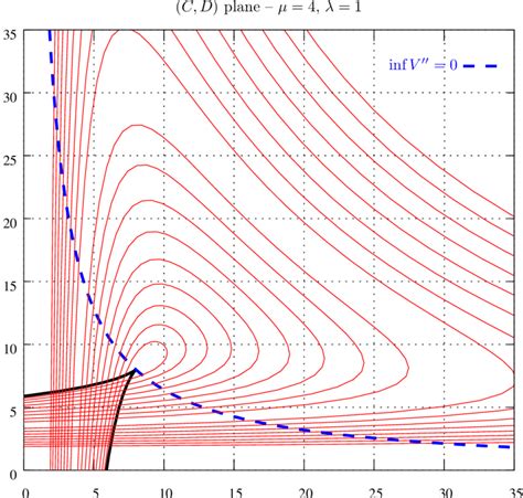 2 Curves Defined By V 1 − θµ 2 V 0 For θ ≥ 1 Download