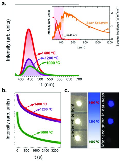 A Photoluminescence Emission Spectrum Exc Nm Of Synthesized