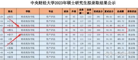 逆袭上岸！盘点中央财经大学考研，这些低分逆袭实例！ 知乎