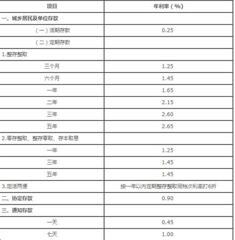 各大银行存款利率表2023年（完整版）