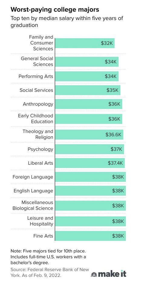 The worst paying college majors