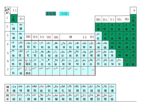 元素周期表主族有哪些，副族有哪些 百度知道