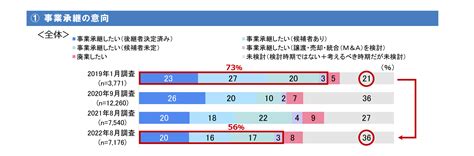 事業承継 中小企業経営者アンケート調査「大同生命サーベイ」 大同生命保険