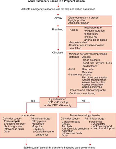 Pulmonary Edema in Pregnancy | Obgyn Key