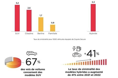 Vols De Voitures Une Hausse De 9 En 2022