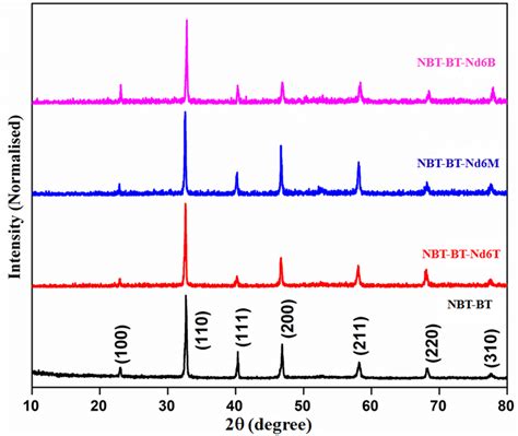 Xrd Patterns Of Nbt Bt And Nbt Bt Nd6 From Different Parts Of The