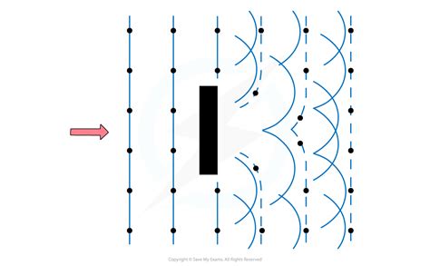 Edexcel A Level Physics Diffraction