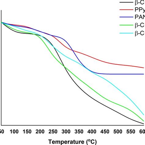 TGA thermogram of PPy PANI β CD PPy and β CD PANI nanocomposites