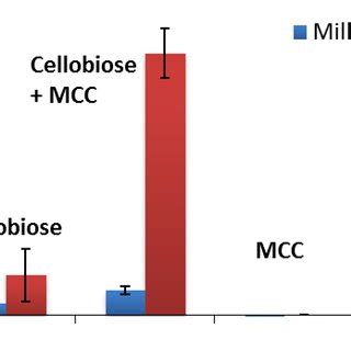 BG-catalyzed cellobiose hydrolysis or glucose condensation. A ...