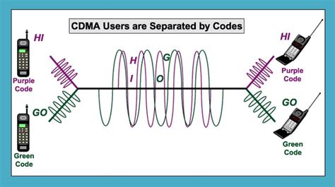 Cdma Code Division Multiple Access Protocol Telecommunications And