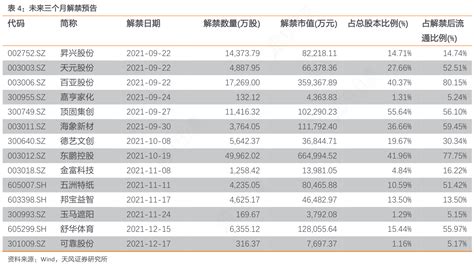 请问一下未来三个月解禁预告怎样的行行查行业研究数据库