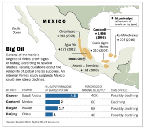 Main Mexican Oil Fields Sources Deutsch Bank And Download